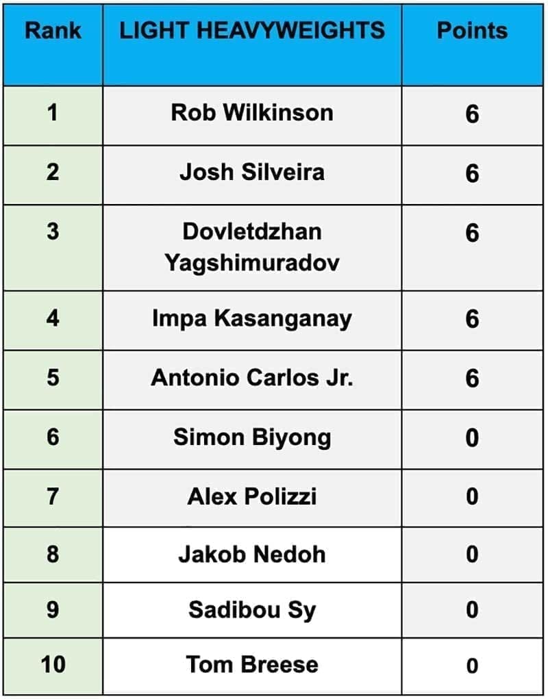Preview PFL 2: Результаты турнира