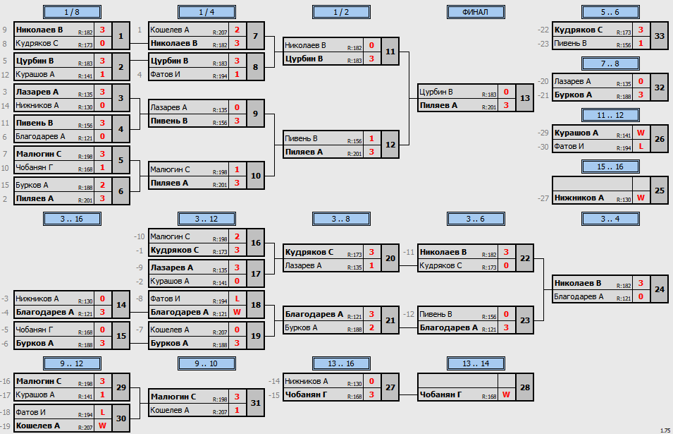 Preview Результаты турнира ONE 172