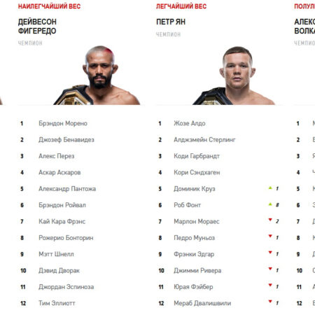Рейтинги UFC: Самые уязвимые чемпионы