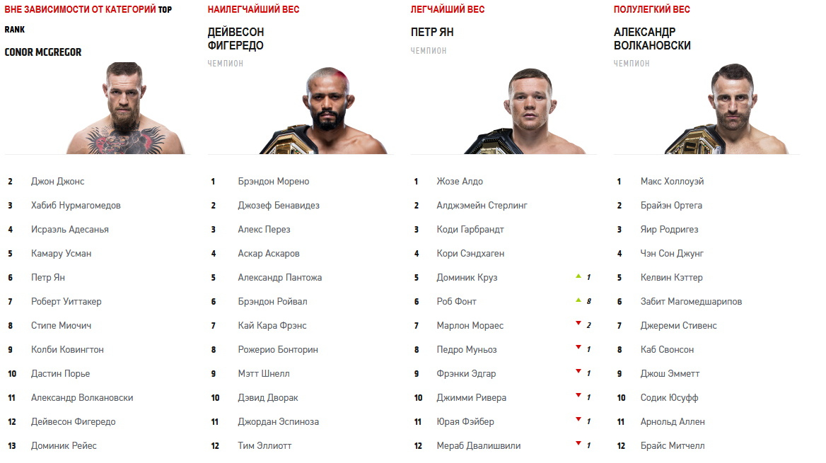 Preview Рейтинги UFC: Самые уязвимые чемпионы