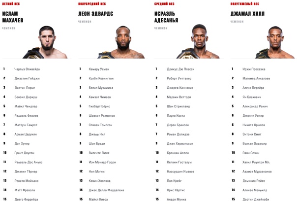 Preview Рейтинги дивизионов UFC: Кому из доминирующих чемпионов грозит поражение?